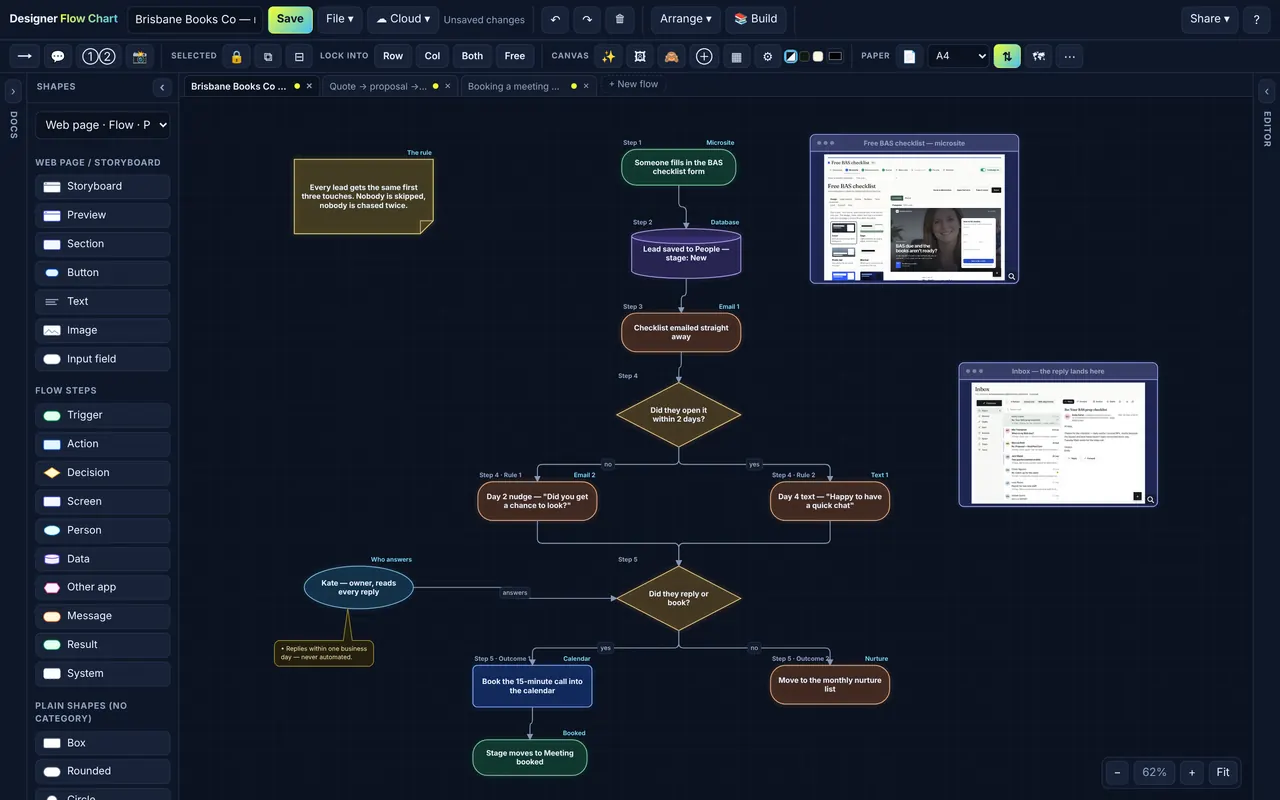 Designer Flow Chart: New enquiry to booked call