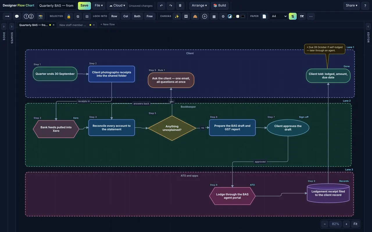Designer Flow Chart: Quarterly BAS swimlanes