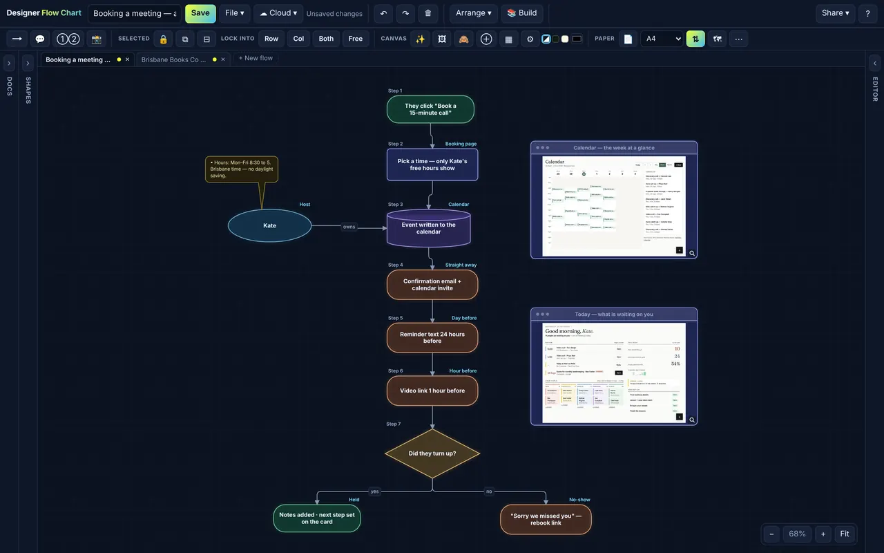 Designer Flow Chart: Meeting booking