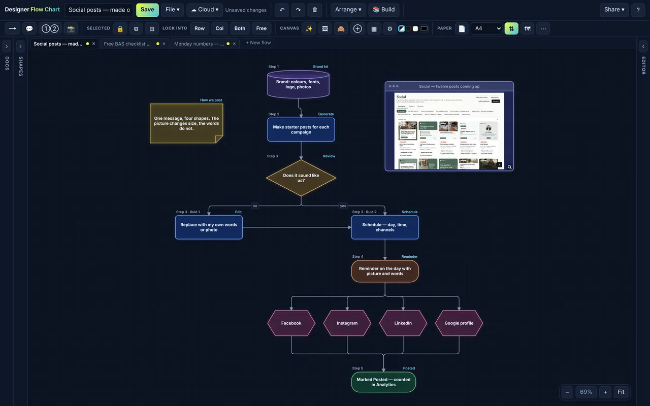 Designer Flow Chart: Social posts