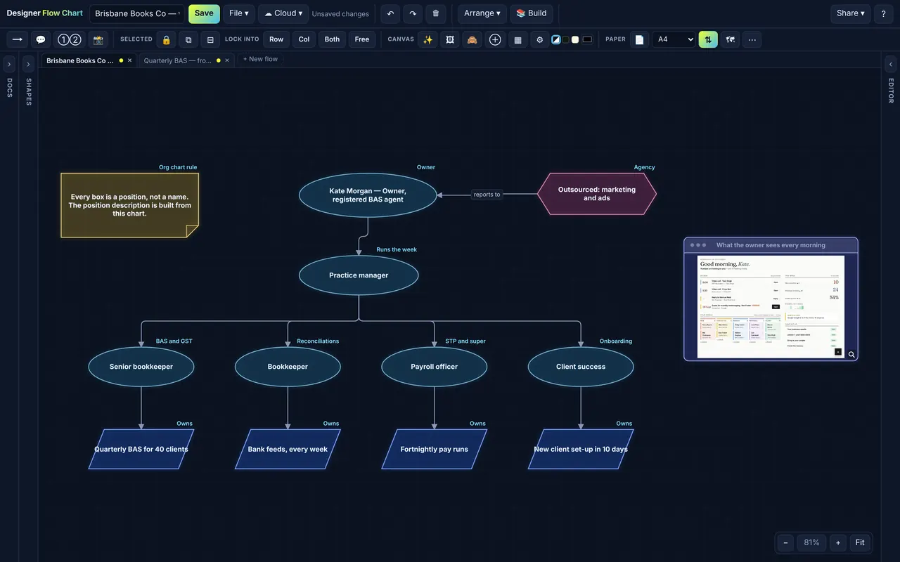 Designer Flow Chart: Org chart